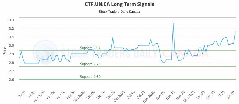 Stock Chart for CTF.UN:CA