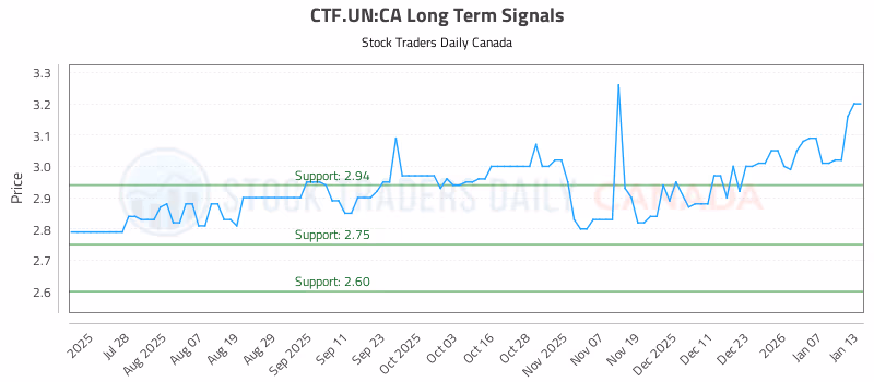 Stock Chart for CTF.UN:CA