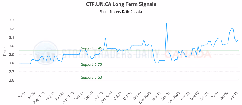 Stock Chart for CTF.UN:CA