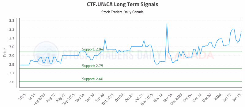 Stock Chart for CTF.UN:CA