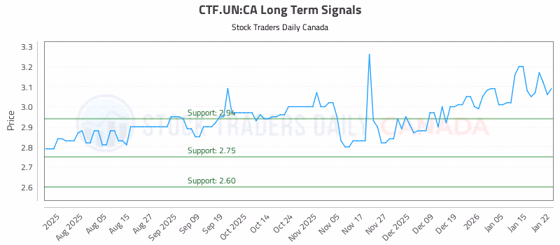Stock Chart for CTF.UN:CA