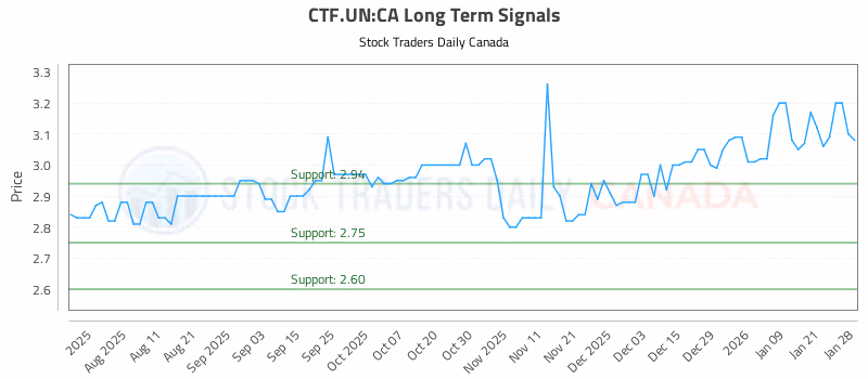 Stock Chart for CTF.UN:CA