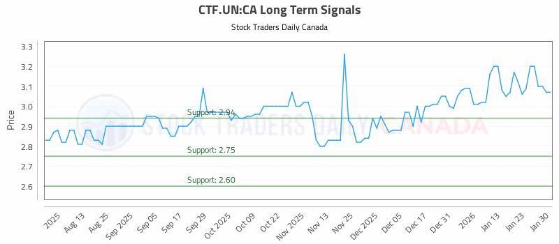 Stock Chart for CTF.UN:CA