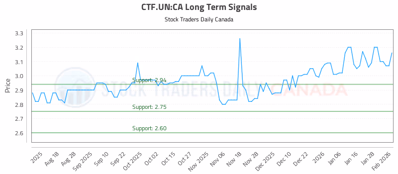 Stock Chart for CTF.UN:CA