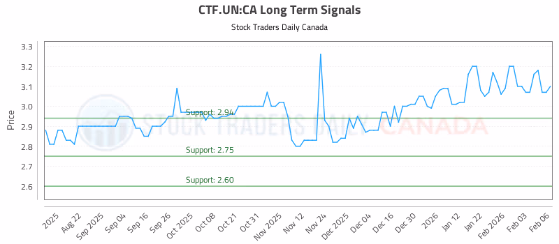 Stock Chart for CTF.UN:CA