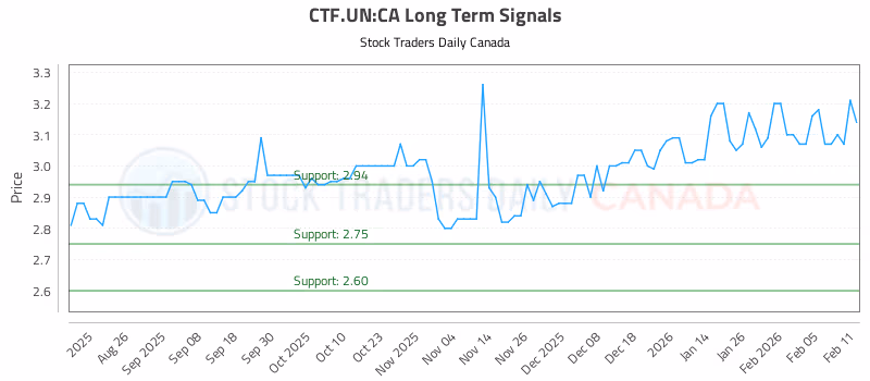 Stock Chart for CTF.UN:CA