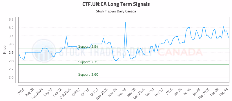 Stock Chart for CTF.UN:CA