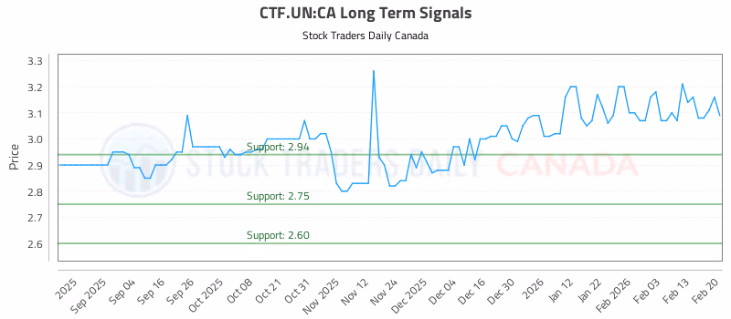 Stock Chart for CTF.UN:CA