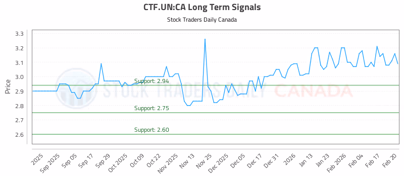 Stock Chart for CTF.UN:CA