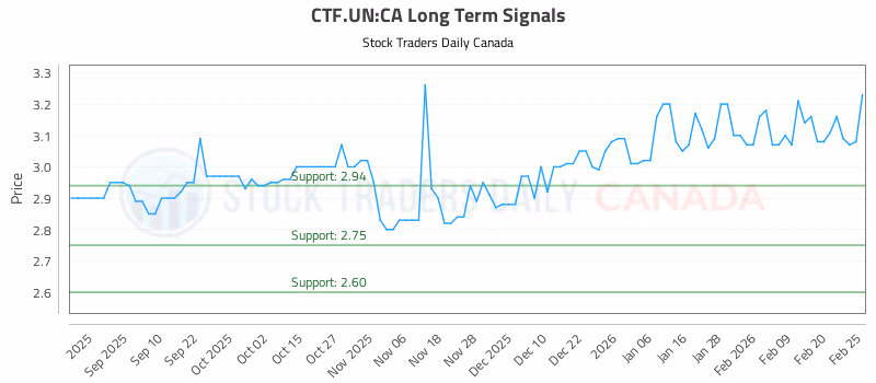 Stock Chart for CTF.UN:CA