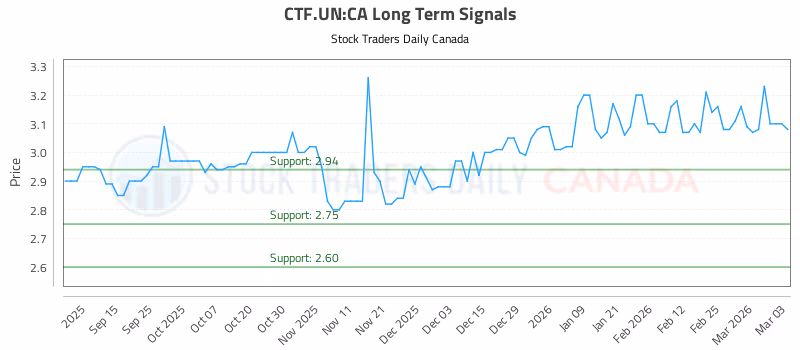 Stock Chart for CTF.UN:CA