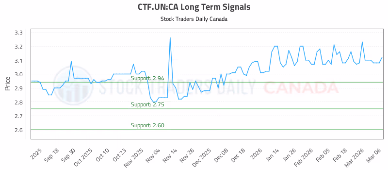 Stock Chart for CTF.UN:CA