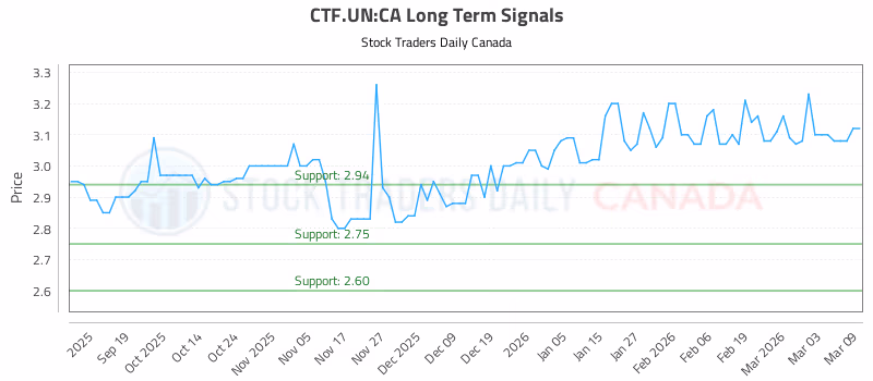 Stock Chart for CTF.UN:CA