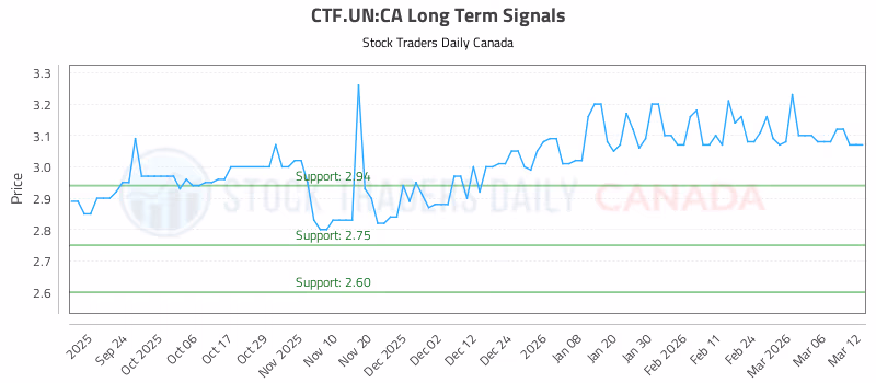 Stock Chart for CTF.UN:CA