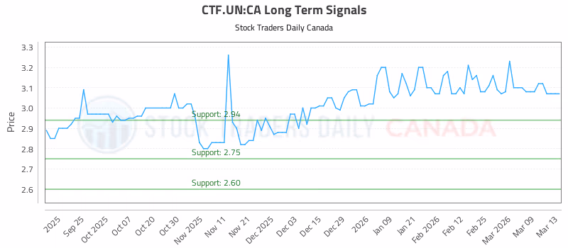 Stock Chart for CTF.UN:CA