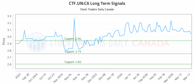 Stock Chart for CTF.UN:CA