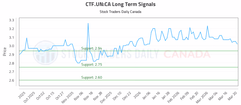Stock Chart for CTF.UN:CA