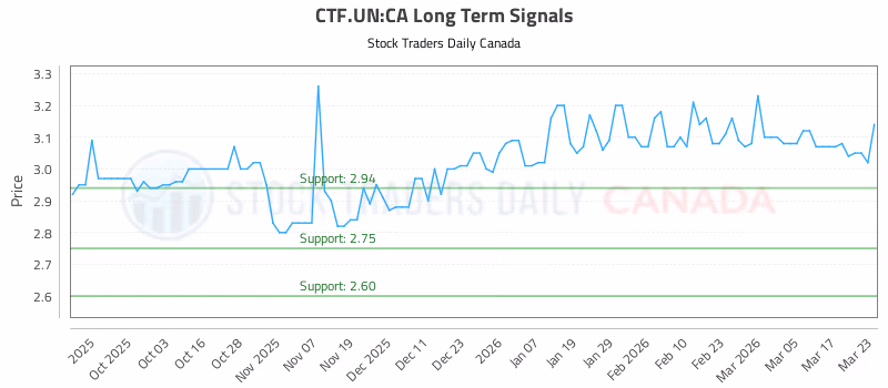 Stock Chart for CTF.UN:CA