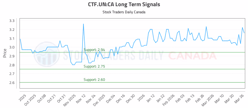 Stock Chart for CTF.UN:CA