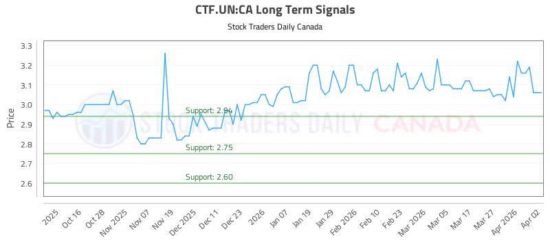 Stock Chart for CTF.UN:CA