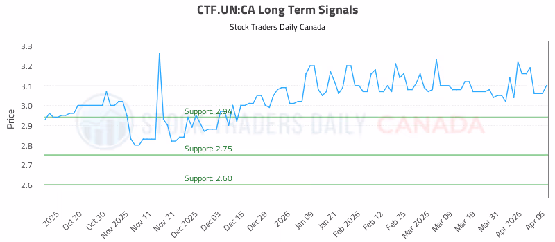 Stock Chart for CTF.UN:CA