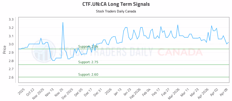 Stock Chart for CTF.UN:CA