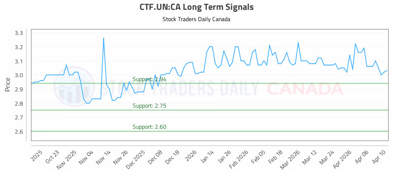 Stock Chart for CTF.UN:CA