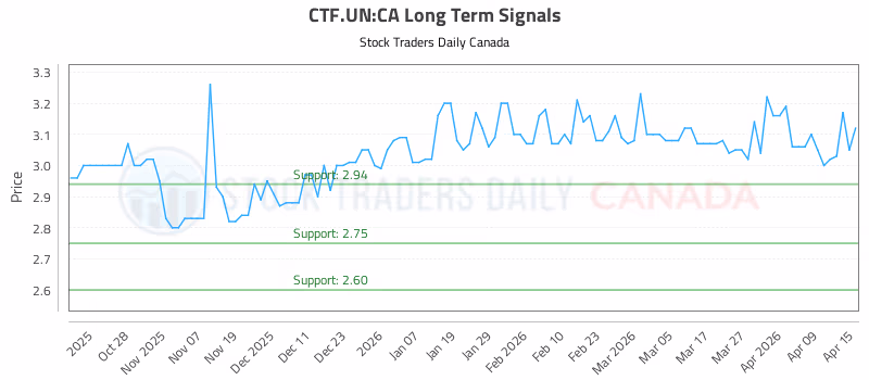 Stock Chart for CTF.UN:CA