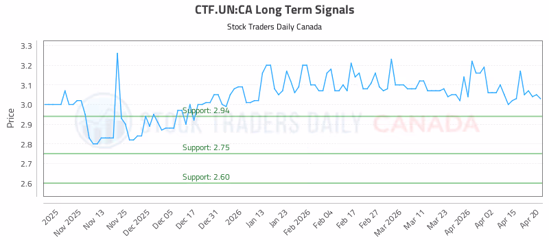 Stock Chart for CTF.UN:CA