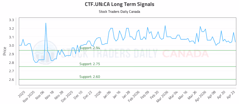 Stock Chart for CTF.UN:CA