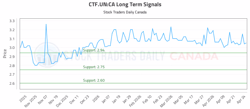 Stock Chart for CTF.UN:CA