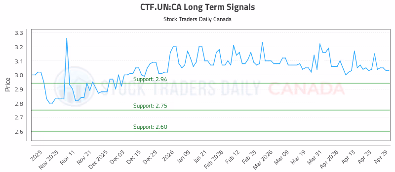 Stock Chart for CTF.UN:CA