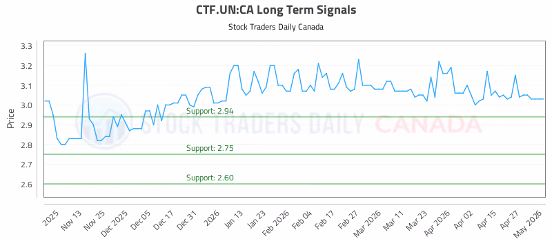 Stock Chart for CTF.UN:CA