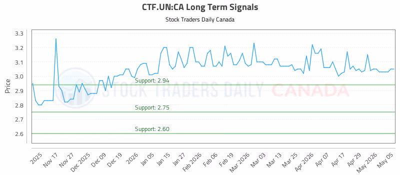 Stock Chart for CTF.UN:CA