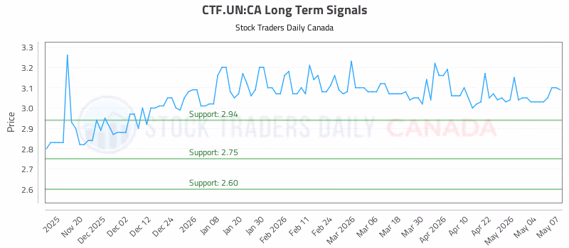 Stock Chart for CTF.UN:CA
