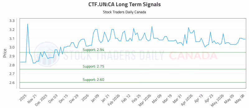 Stock Chart for CTF.UN:CA