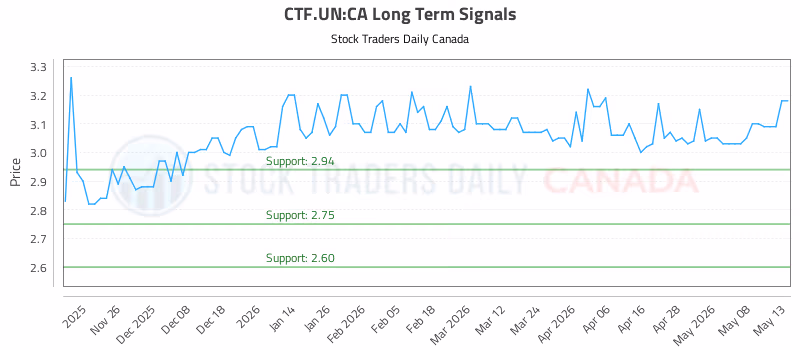 Stock Chart for CTF.UN:CA