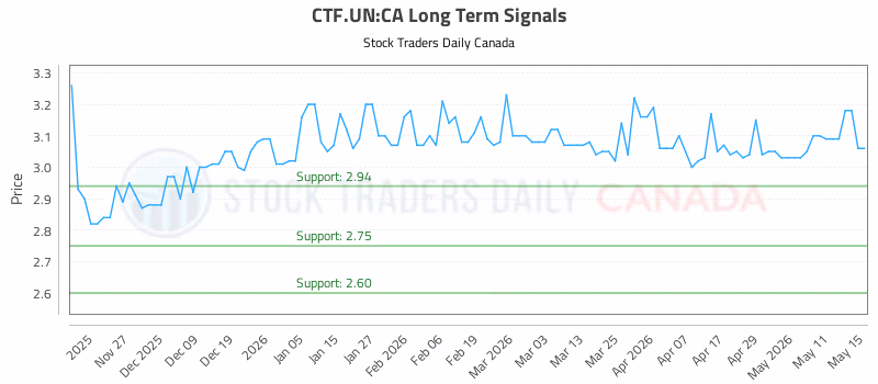 Stock Chart for CTF.UN:CA