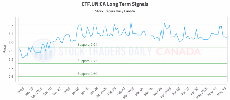 Stock Chart for CTF.UN:CA