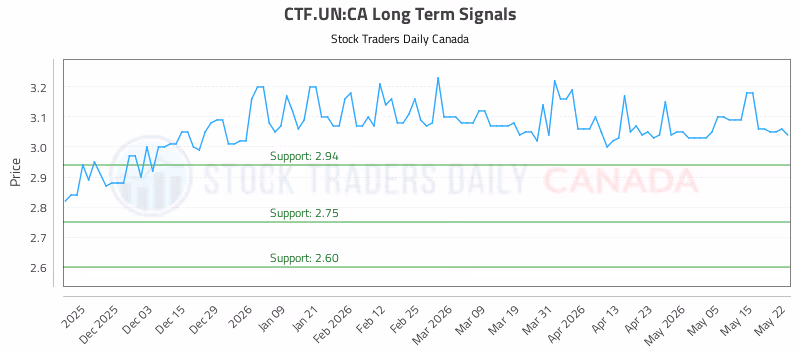 Stock Chart for CTF.UN:CA