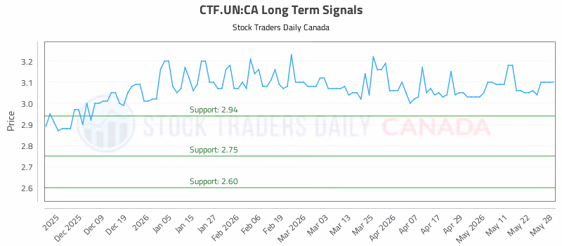 Stock Chart for CTF.UN:CA