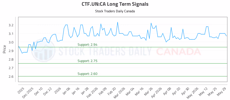 Stock Chart for CTF.UN:CA