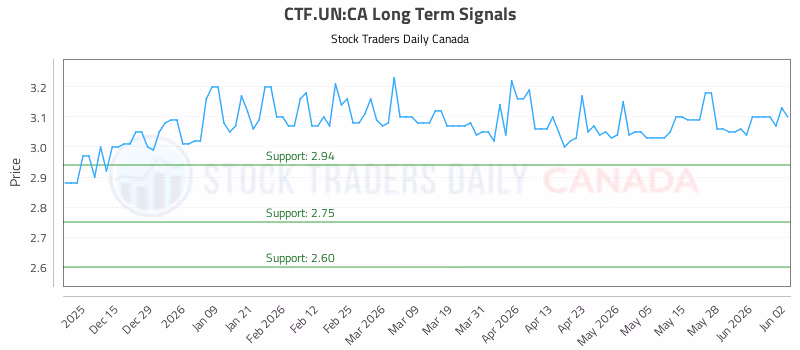 Stock Chart for CTF.UN:CA