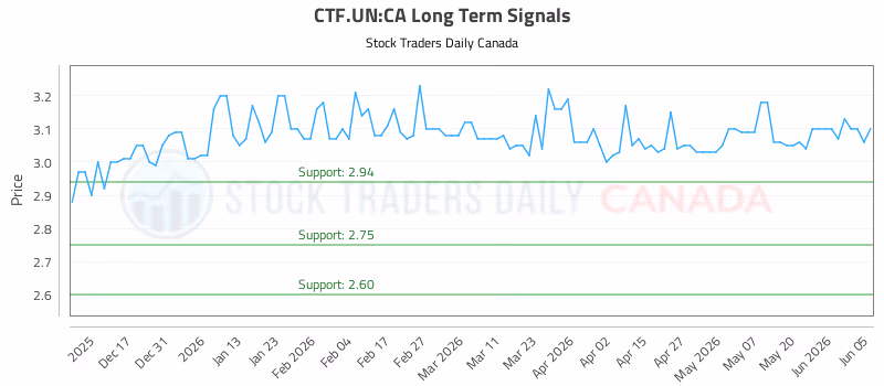 Stock Chart for CTF.UN:CA
