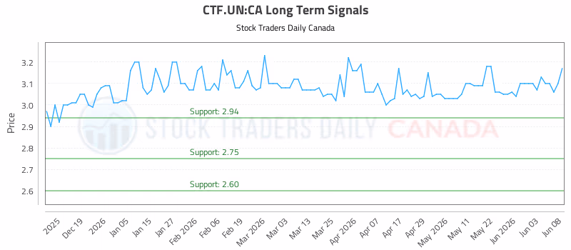 Stock Chart for CTF.UN:CA