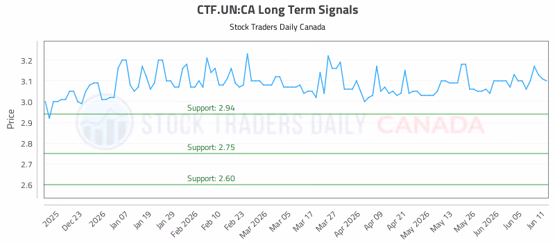 Stock Chart for CTF.UN:CA