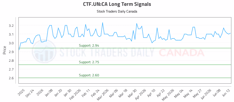 Stock Chart for CTF.UN:CA