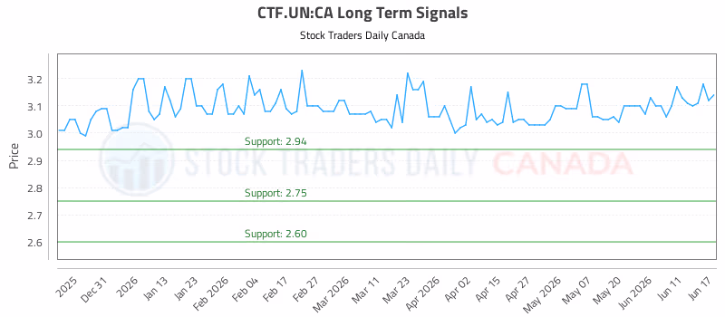 Stock Chart for CTF.UN:CA