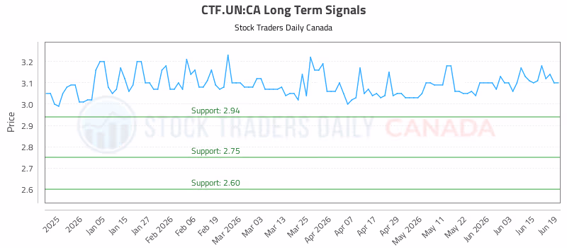 Stock Chart for CTF.UN:CA