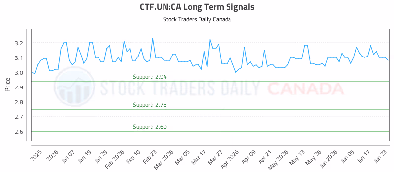 Stock Chart for CTF.UN:CA